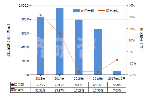 2013-2017年2月中國(guó)其他橡膠、塑料或再生皮革制外底的短統(tǒng)靴(HS64039199)出口總額及增速統(tǒng)計(jì)